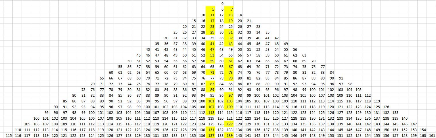 Mathematical Quest 4: More about Primes