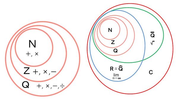 Construction of the system of real numbers by Cauchy sequences